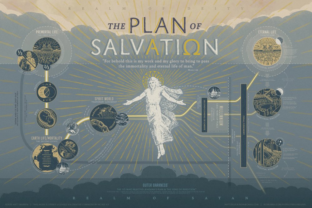 Plan of Salvation diagram by Matthew Warren, 2025